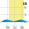 Vero Beach tide chart for Saturday, March 16, 2024