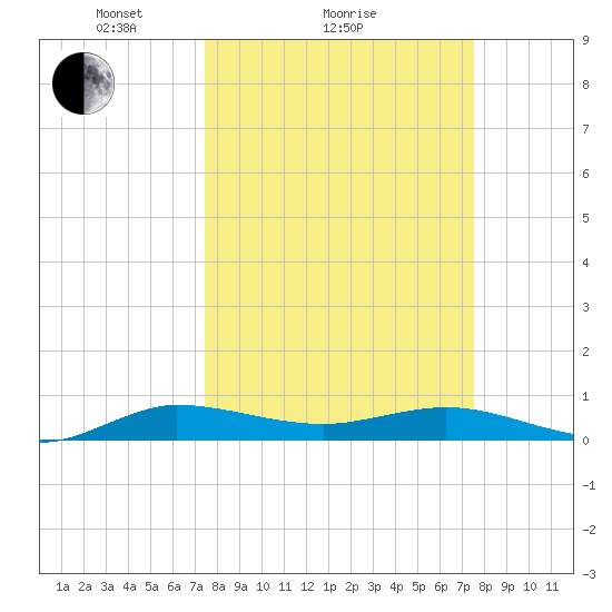 Vero Beach tide chart for Sunday, March 17, 2024