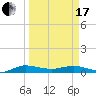 Vero Beach tide chart for Sunday, March 17, 2024