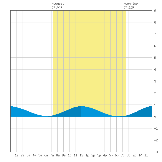 Vero Beach tide chart for Sunday, March 24, 2024