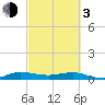 Vero Beach tide chart for Sunday, March 3, 2024