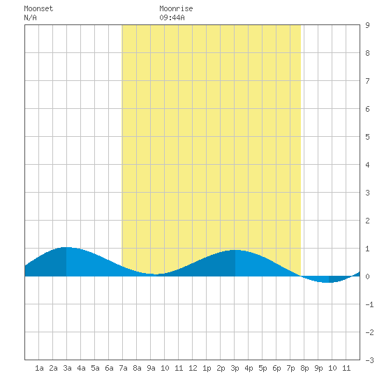 Vero Beach tide chart for Friday, April 12, 2024