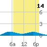 Vero Beach tide chart for Sunday, April 14, 2024