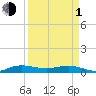 Vero Beach tide chart for Monday, April 1, 2024