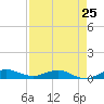Vero Beach tide chart for Thursday, April 25, 2024