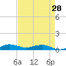 Vero Beach tide chart for Sunday, April 28, 2024