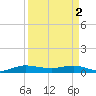 Vero Beach tide chart for Tuesday, April 2, 2024