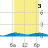 Vero Beach tide chart for Wednesday, April 3, 2024