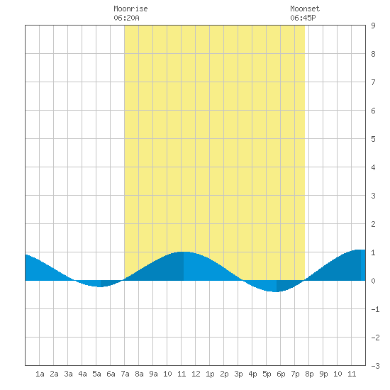 Vero Beach tide chart for Sunday, April 7, 2024