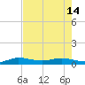 Vero Beach tide chart for Tuesday, May 14, 2024