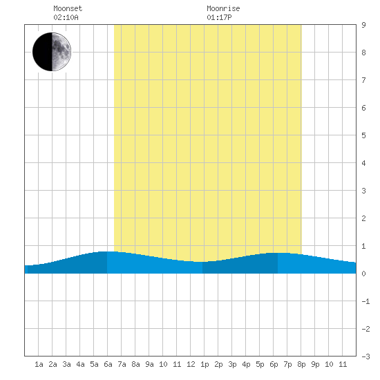 Vero Beach tide chart for Wednesday, May 15, 2024