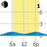 Vero Beach tide chart for Wednesday, May 1, 2024