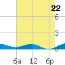 Vero Beach tide chart for Wednesday, May 22, 2024