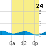 Vero Beach tide chart for Friday, May 24, 2024