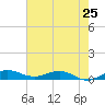 Vero Beach tide chart for Saturday, May 25, 2024