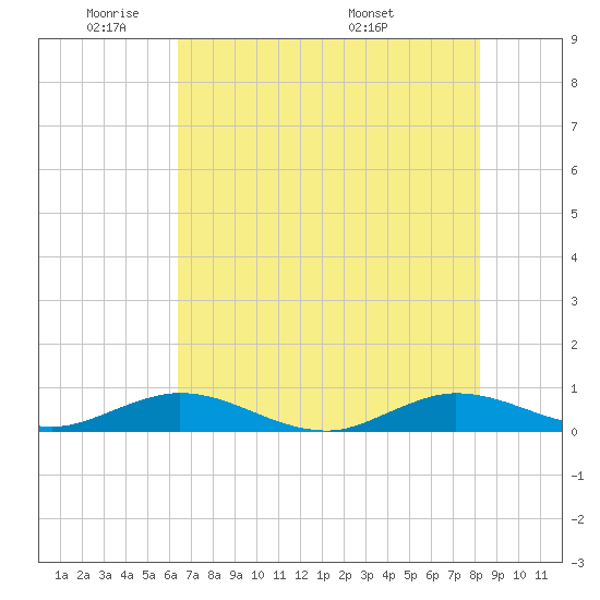 Vero Beach tide chart for Friday, May 31, 2024