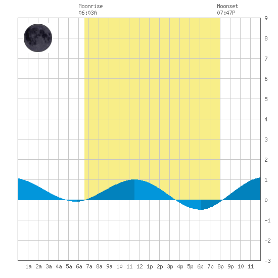 Vero Beach tide chart for Tuesday, May 7, 2024
