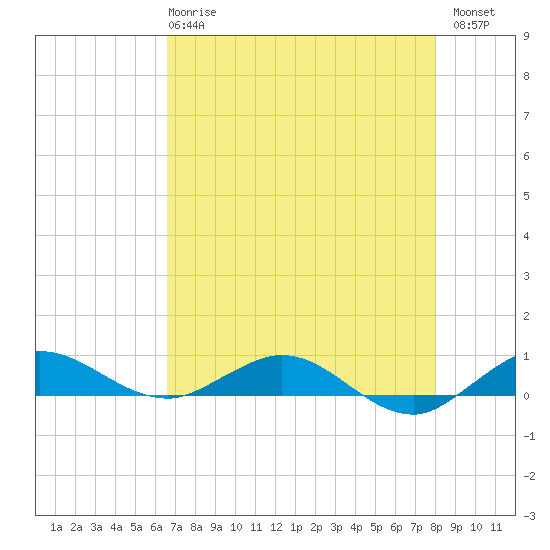 Vero Beach tide chart for Wednesday, May 8, 2024