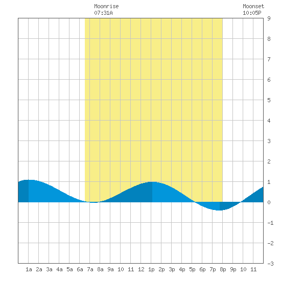 Vero Beach tide chart for Thursday, May 9, 2024