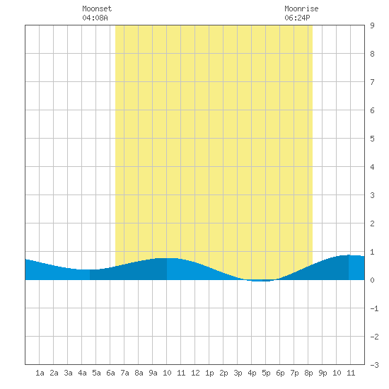 Vero Beach tide chart for Wednesday, June 19, 2024