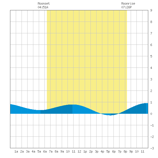 Vero Beach tide chart for Thursday, June 20, 2024