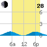 Vero Beach tide chart for Friday, June 28, 2024