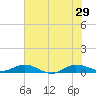 Vero Beach tide chart for Saturday, June 29, 2024