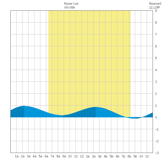 Vero Beach tide chart for Sunday, June 9, 2024