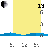 Vero Beach tide chart for Saturday, July 13, 2024