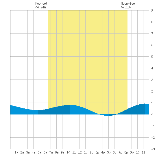 Vero Beach tide chart for Friday, July 19, 2024