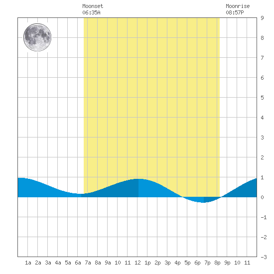 Vero Beach tide chart for Sunday, July 21, 2024