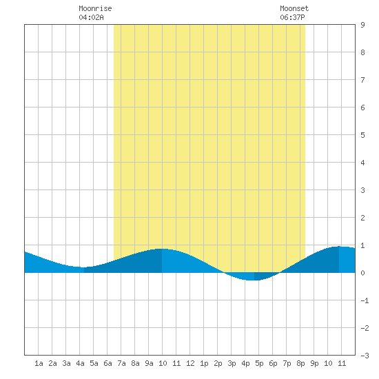 Vero Beach tide chart for Wednesday, July 3, 2024