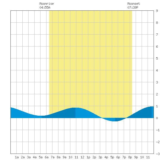 Vero Beach tide chart for Thursday, July 4, 2024