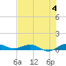 Vero Beach tide chart for Thursday, July 4, 2024