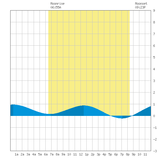 Vero Beach tide chart for Saturday, July 6, 2024