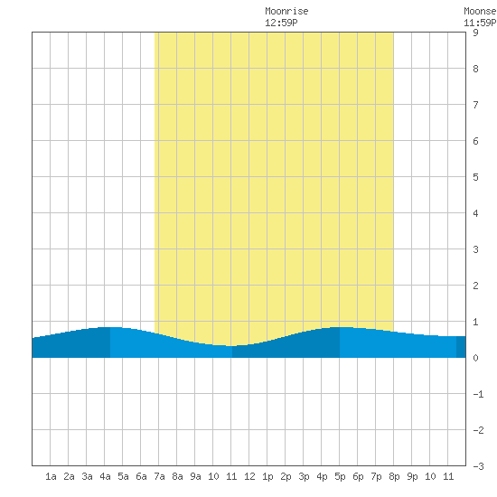 Vero Beach tide chart for Sunday, August 11, 2024
