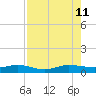 Vero Beach tide chart for Sunday, August 11, 2024