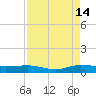 Vero Beach tide chart for Wednesday, August 14, 2024