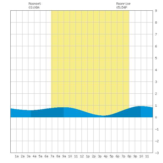 Vero Beach tide chart for Friday, August 16, 2024