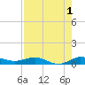 Vero Beach tide chart for Thursday, August 1, 2024