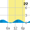 Vero Beach tide chart for Thursday, August 22, 2024