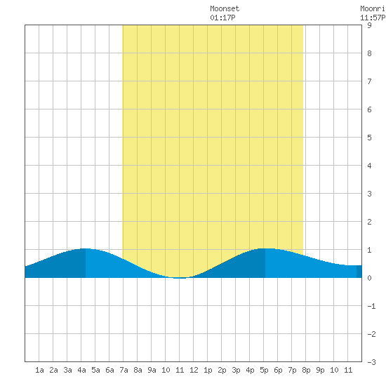 Vero Beach tide chart for Sunday, August 25, 2024