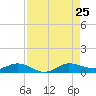 Vero Beach tide chart for Sunday, August 25, 2024