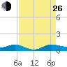 Vero Beach tide chart for Monday, August 26, 2024