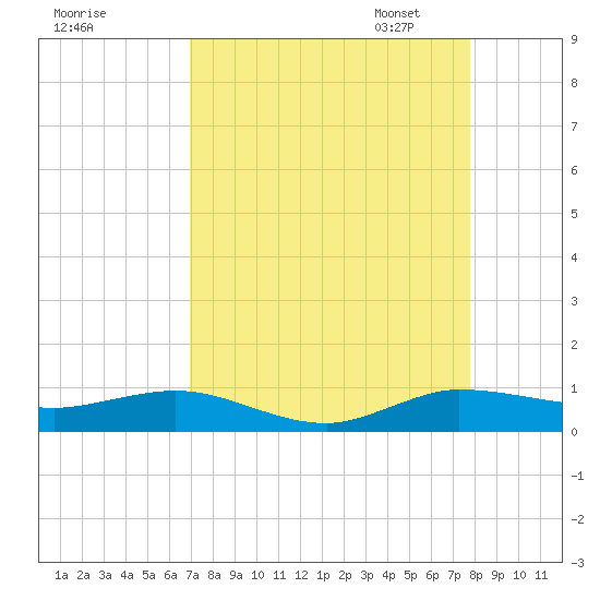Vero Beach tide chart for Tuesday, August 27, 2024