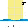 Vero Beach tide chart for Tuesday, August 27, 2024