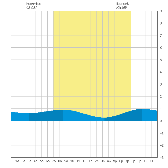 Vero Beach tide chart for Thursday, August 29, 2024