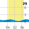Vero Beach tide chart for Thursday, August 29, 2024