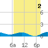 Vero Beach tide chart for Friday, August 2, 2024