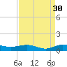 Vero Beach tide chart for Friday, August 30, 2024